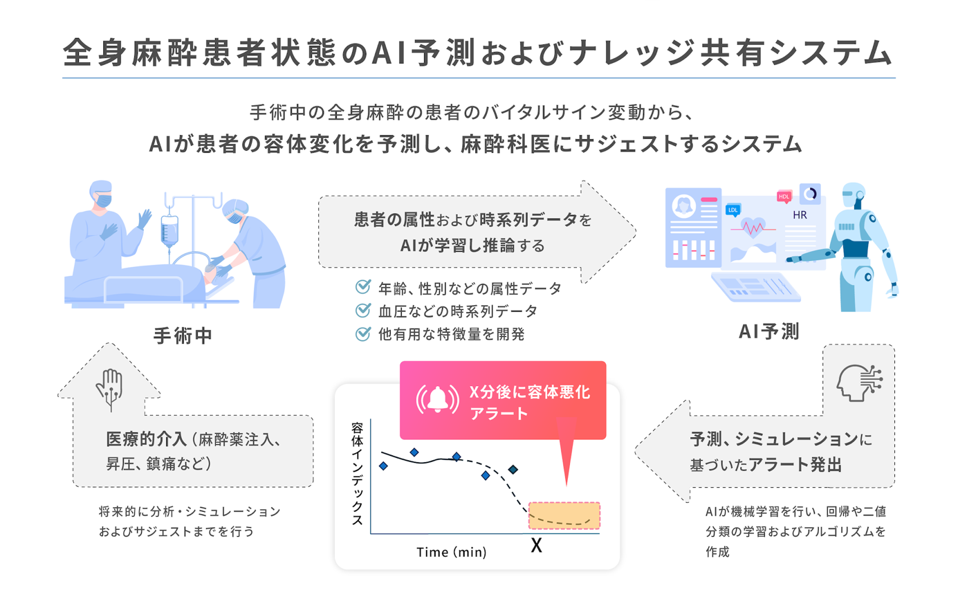 全身麻酔患者状態のAI予測およびナレッジ共有システム